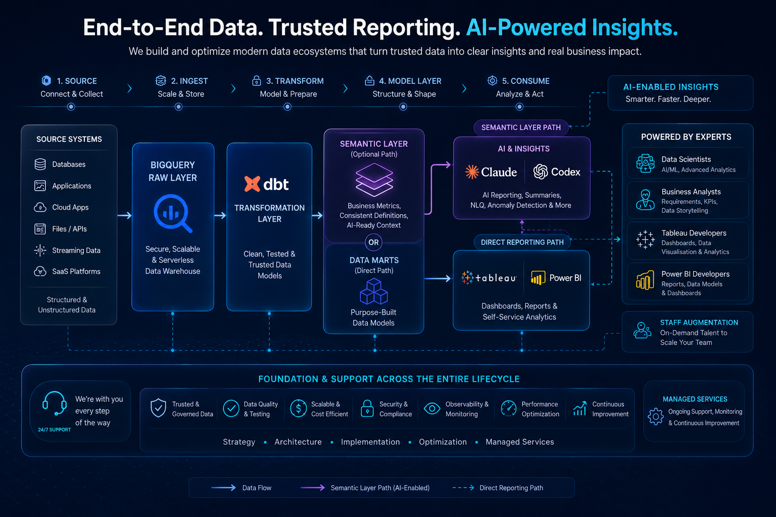 End-to-end service cycle from source systems through ingestion, transformation, semantic layer, BI reporting, AI insights, AI software development, expert teams, staff augmentation, and support.